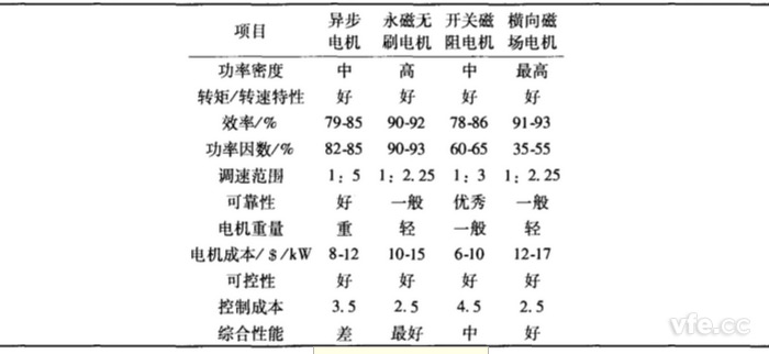 各类电机机能对比 各类电机机能对比
