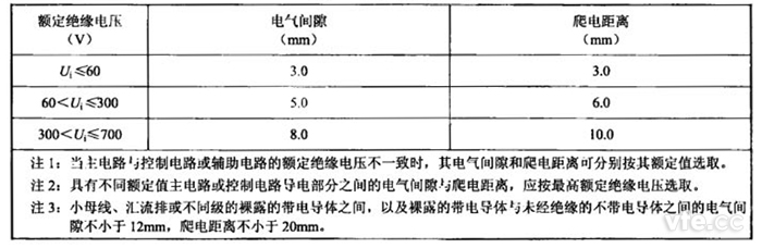 表2:电气间隙和爬电距离限值 表2:电气间隙和爬电距离限值