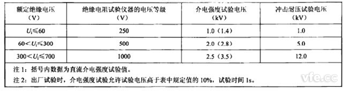 表3:绝缘试验试验等级 表3:绝缘试验试验等级