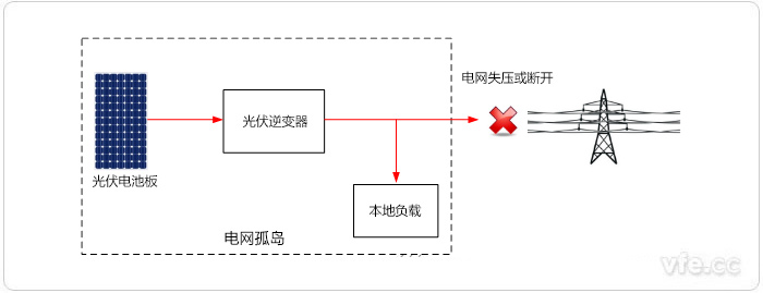 孤岛产生示意图