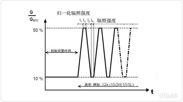 低辐照强度和中等辐照强度之间改观时的测试法式 低辐照强度和中等辐照强度之间改观时的测试法式