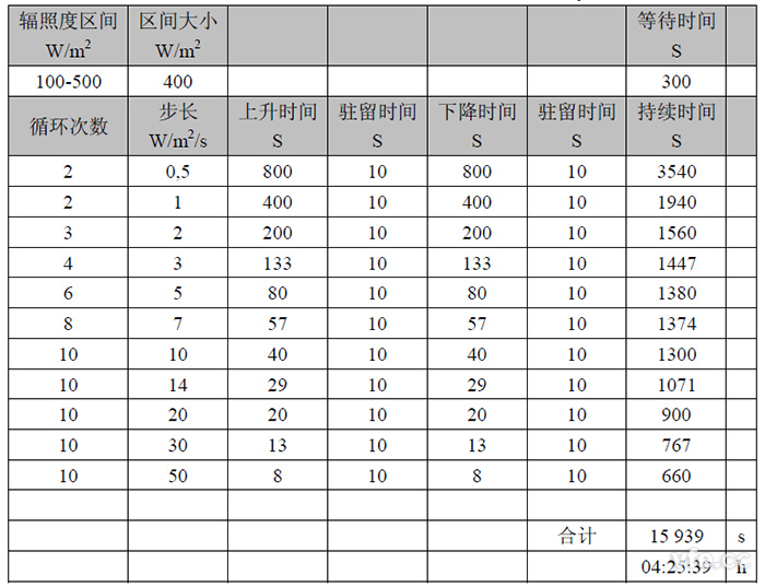 10%~50%动态最大功率点跟踪试验 10%~50%动态最大功率点跟踪试验