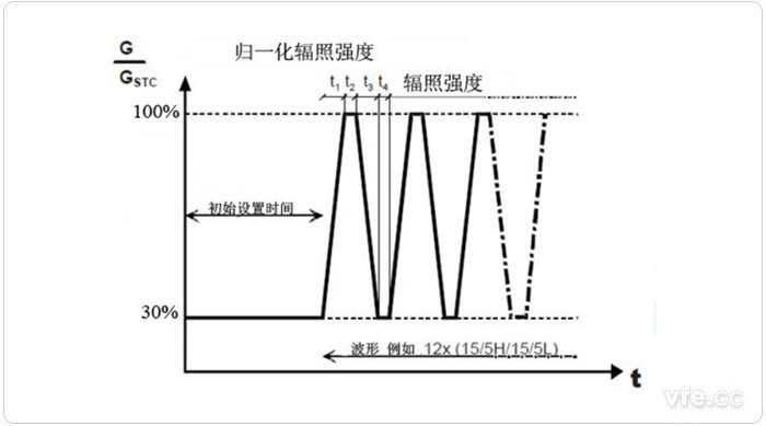 中等辐照强度和强辐照强度之间改观时的测试法式 中等辐照强度和强辐照强度之间改观时的测试法式