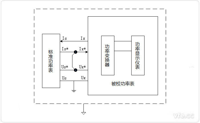 尺度功率源法校准功率表的道理接线图