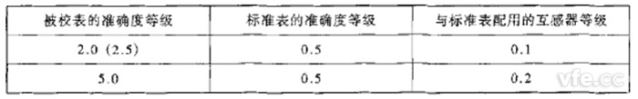 对尺度表及互感器的要求