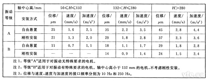 分歧轴中心高H(mm)用位移、速度和加快度暗示的振动强度限值(方均根值) 分歧轴中心高H(mm)用位移、速度和加快度暗示的振动强度限值(方均根值)