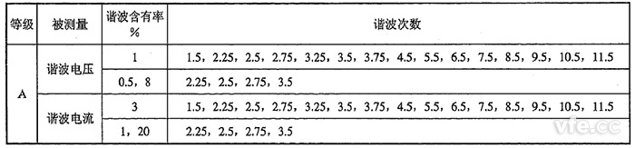 间谐波电压、间谐波电流检定点推荐表 间谐波电压、间谐波电流检定点推荐表