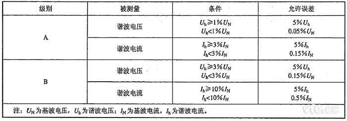 谐波电压、谐波电流丈量允许误差限值 谐波电压、谐波电流丈量允许误差限值