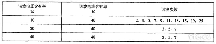 谐波有功功率检定点推荐表 谐波有功功率检定点推荐表