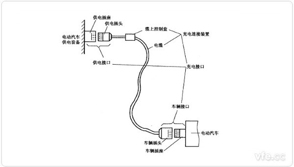 电动汽车充电衔接装置 电动汽车充电衔接装置