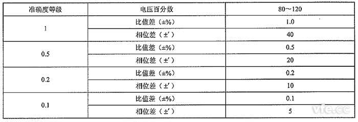 丈量用非传统电压互感器的正确度等级及误差限值