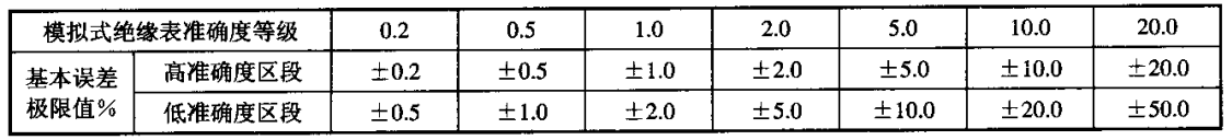 模拟式绝缘表根基误差极限值