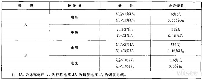 谐波检测正确度等级 谐波检测正确度等级