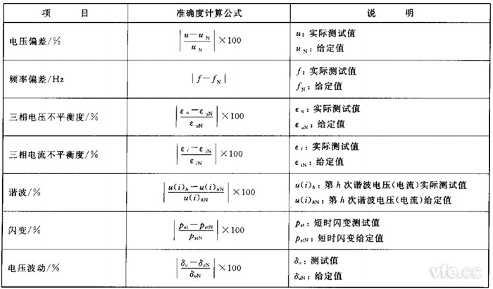 电能质量监测设备正确度推算公式 电能质量监测设备正确度推算公式