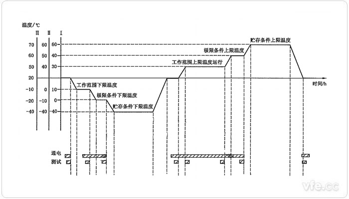 温度循环试验时序图 温度循环试验时序图