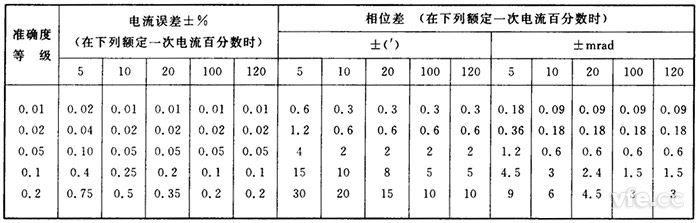仪用电流互感器误差限值 仪用电流互感器误差限值