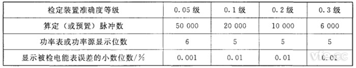 算定(或预置)脉冲数、功率表或功率源显示位数和显示被检电能表误差的幼数位数 算定(或预置)脉冲数、功率表或功率源显示位数和显示被检电能表误差的幼数位数
