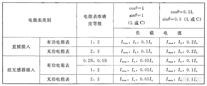 不平衡负载时三相电能表分组检按时应调定的负载点 不平衡负载时三相电能表分组检按时应调定的负载点