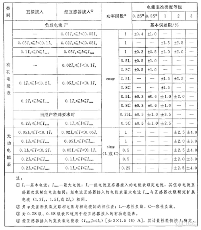 单相电能表和平衡负载时三相电能表的根基误差限值 单相电能表和平衡负载时三相电能表的根基误差限值