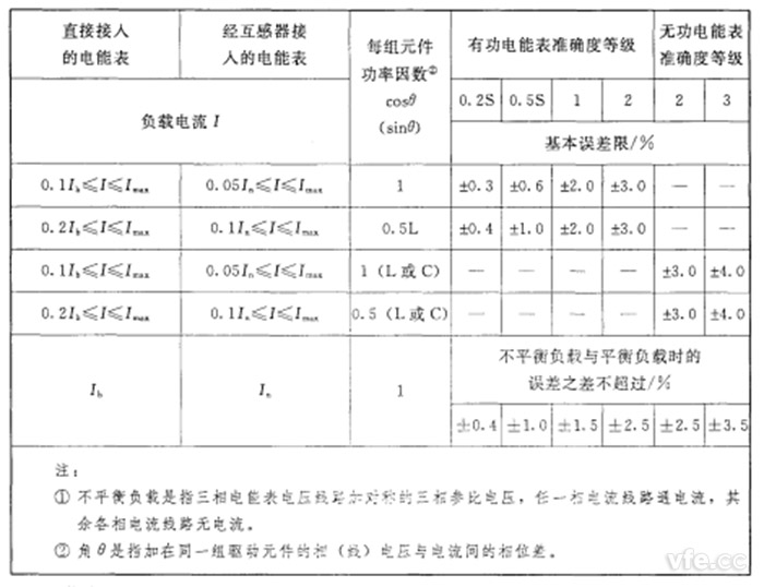 不平衡负载时三相电能表的根基误差限值 不平衡负载时三相电能表的根基误差限值