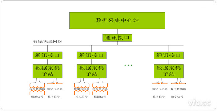 集中式推算机数据采集系统道理框图 集中式推算机数据采集系统道理框图