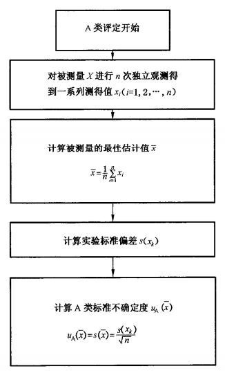 尺度不确定度的A类评定流程图
