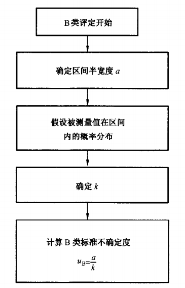 尺度不确定度的B类评定流程图