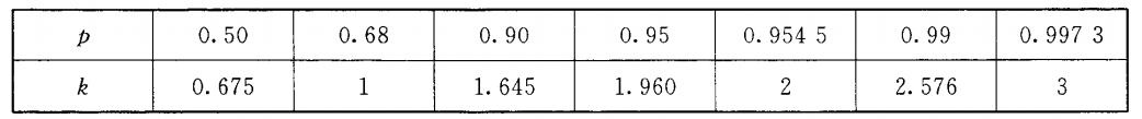 正态散布情况下概率p与相信因子k间的关系