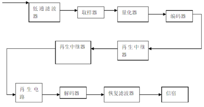 脉冲编码调造PCM系统组成