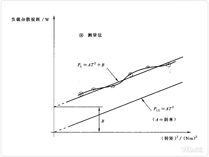数据处置
