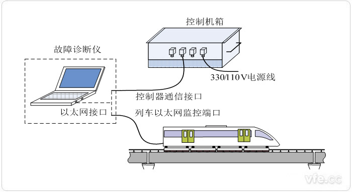悬浮节造器便携式故障诊断仪系统组成图 悬浮节造器便携式故障诊断仪系统组成图