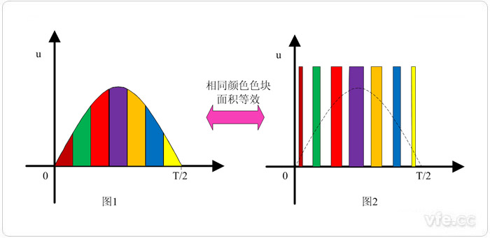 等分正弦波等效成面积一样的脉冲信号