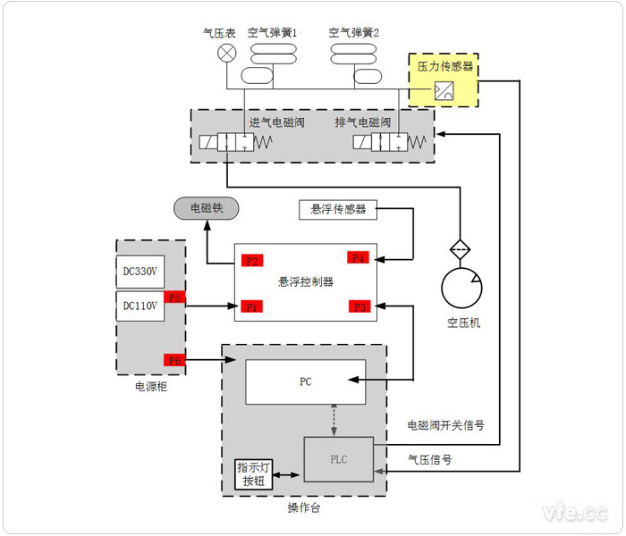 悬浮系统综合试验平台道理框图 悬浮系统综合试验平台道理框图