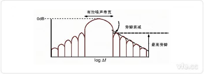 图7 窗函数的典型频谱特点 图7 窗函数的典型频谱特点