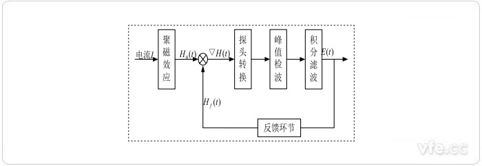 磁通门电流传感器系统组成框图 磁通门电流传感器系统组成框图