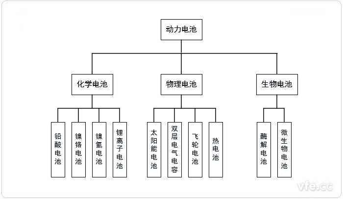 动力电池分类 动力电池分类