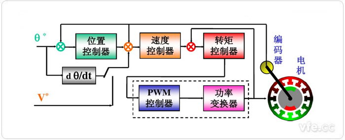 互换伺服系统组成道理图 互换伺服系统组成道理图