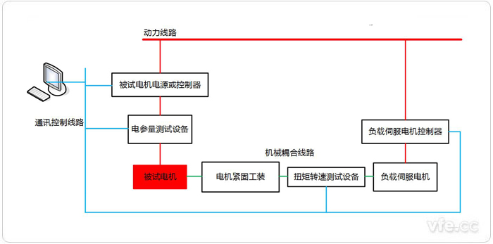 产线化电机测试平台组成拓扑图 产线化电机测试平台组成拓扑图