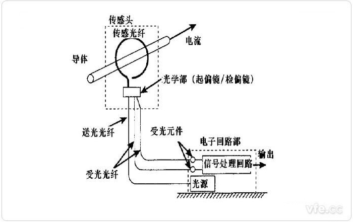 光纤电流传感器道理图 光纤电流传感器道理图