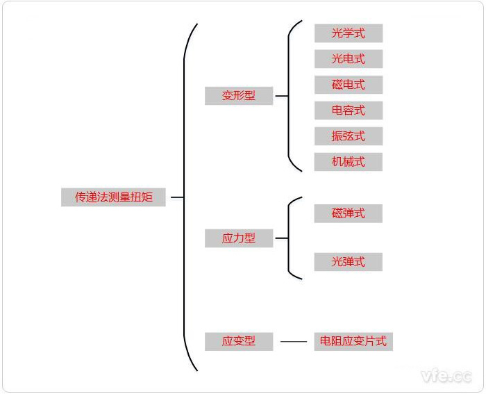 传递法分类 传递法分类