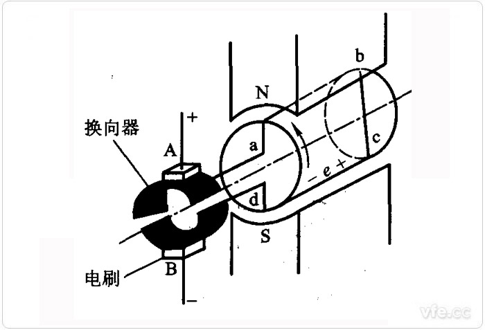 直流发电机的结构图 直流发电机的结构图
