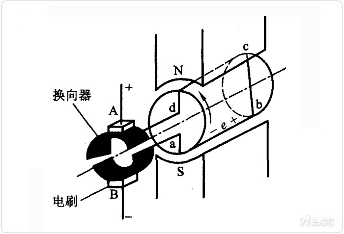 直流发电机的结构图 直流发电机的结构图