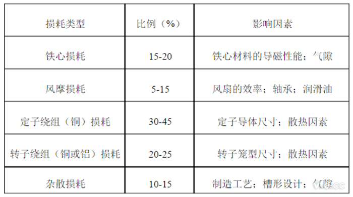 电动机总损耗组成比例以及重要影响成分