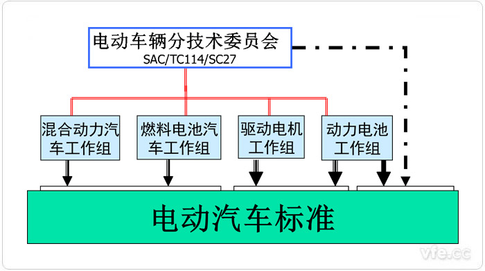 中国电动汽车标委组成 中国电动汽车标委组成