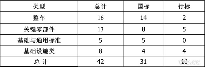 已颁布电动汽车尺度 已颁布电动汽车尺度
