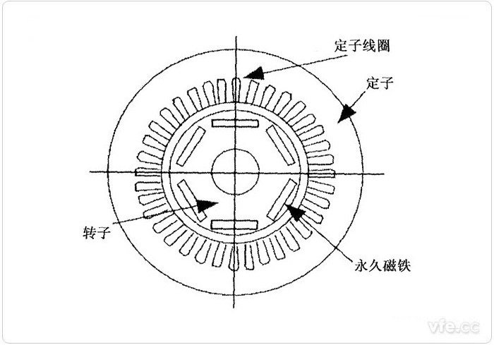 电动汽车永磁同步电机的结构 电动汽车永磁同步电机的结构