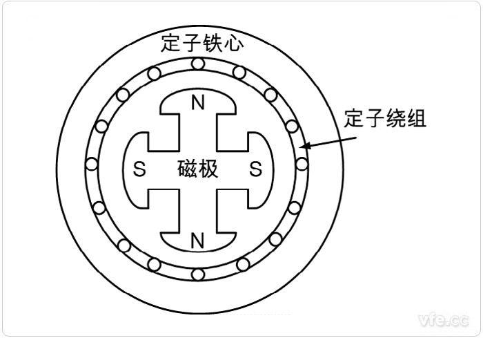 永磁同步电机的绕线大局 永磁同步电机的绕线大局