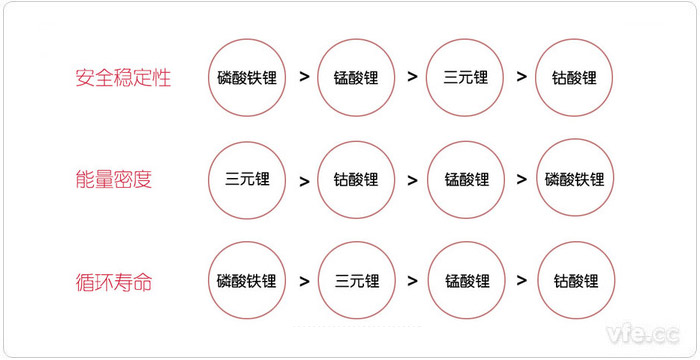 从安全不变性、能量密度和循环寿命三个方面对比新能源汽车电池 从安全不变性、能量密度和循环寿命三个方面对比新能源汽车电池