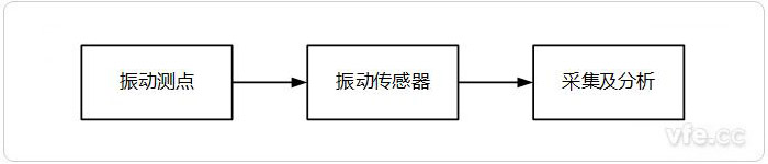 振动测试系统架构示意图 振动测试系统架构示意图