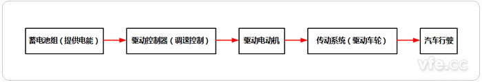 电动汽车系统运行道理 电动汽车系统运行道理